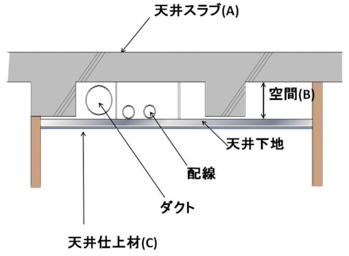 低い天井の構造