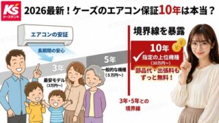 ケーズデンキのエアコン10年延長保証のメリットを解説するアイキャッチ画像。幸せそうな家族のイラストと、「2026最新！ケーズのエアコン保証10年は最強？」「業界最強を確認」というテキスト、案内する女性が描かれています。