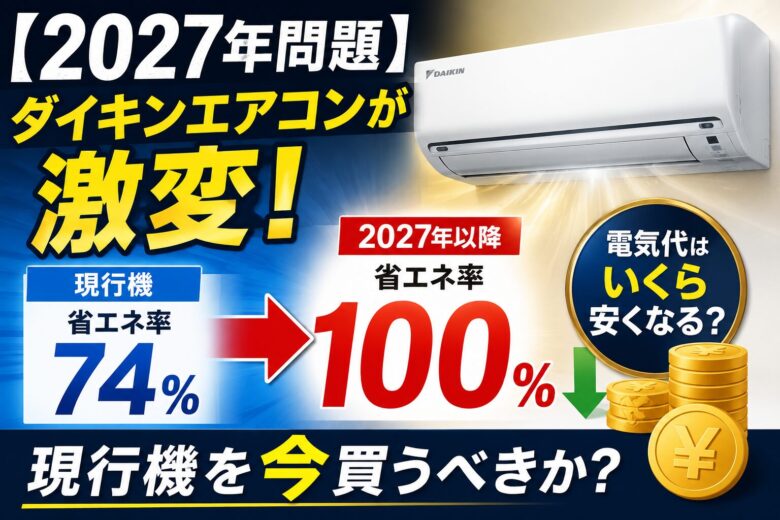 ダイキンエアコンが2027年に激変することを告知するサムネイル画像です。「【2027年問題】ダイキンエアコンが激変！」の文字と製品写真があり、下部には現行機の省エネ率74%から2027年以降の100%への進化が矢印と数字で強調されています。さらに、電気代節約を尋ねる問いと積み上げられたコインのイラストがあり、最下部には「現行機を今買うべきか？」の問いかけが配置されています。